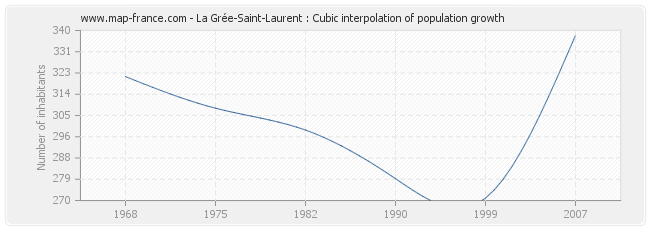 La Grée-Saint-Laurent : Cubic interpolation of population growth